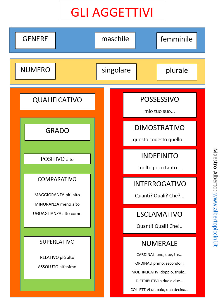 Mappe Concettuali E Schemi Di Sintesi Per La Scuola Primaria: Gli ...