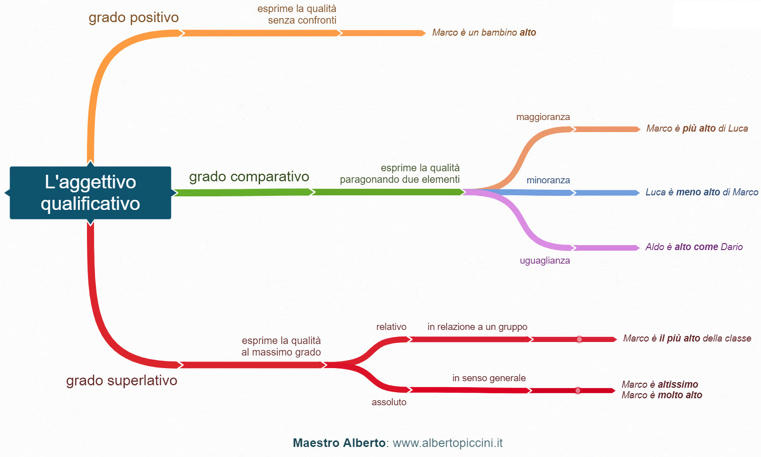 Mappe Concettuali E Schemi Di Sintesi Per La Scuola Primaria: Gli ...