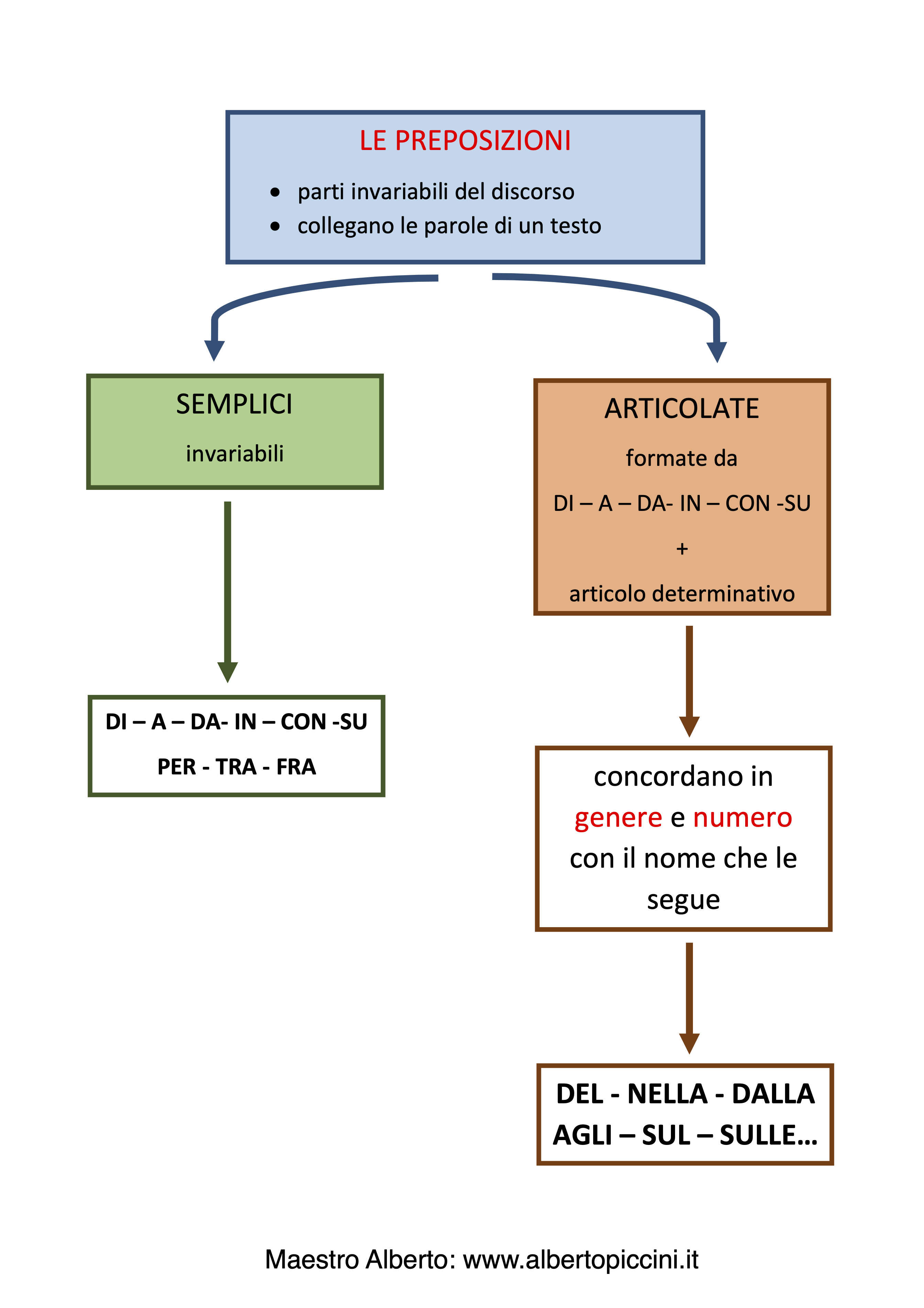 Le Preposizioni Semplici E Articolate: Schede E Schemi Di Sintesi ...