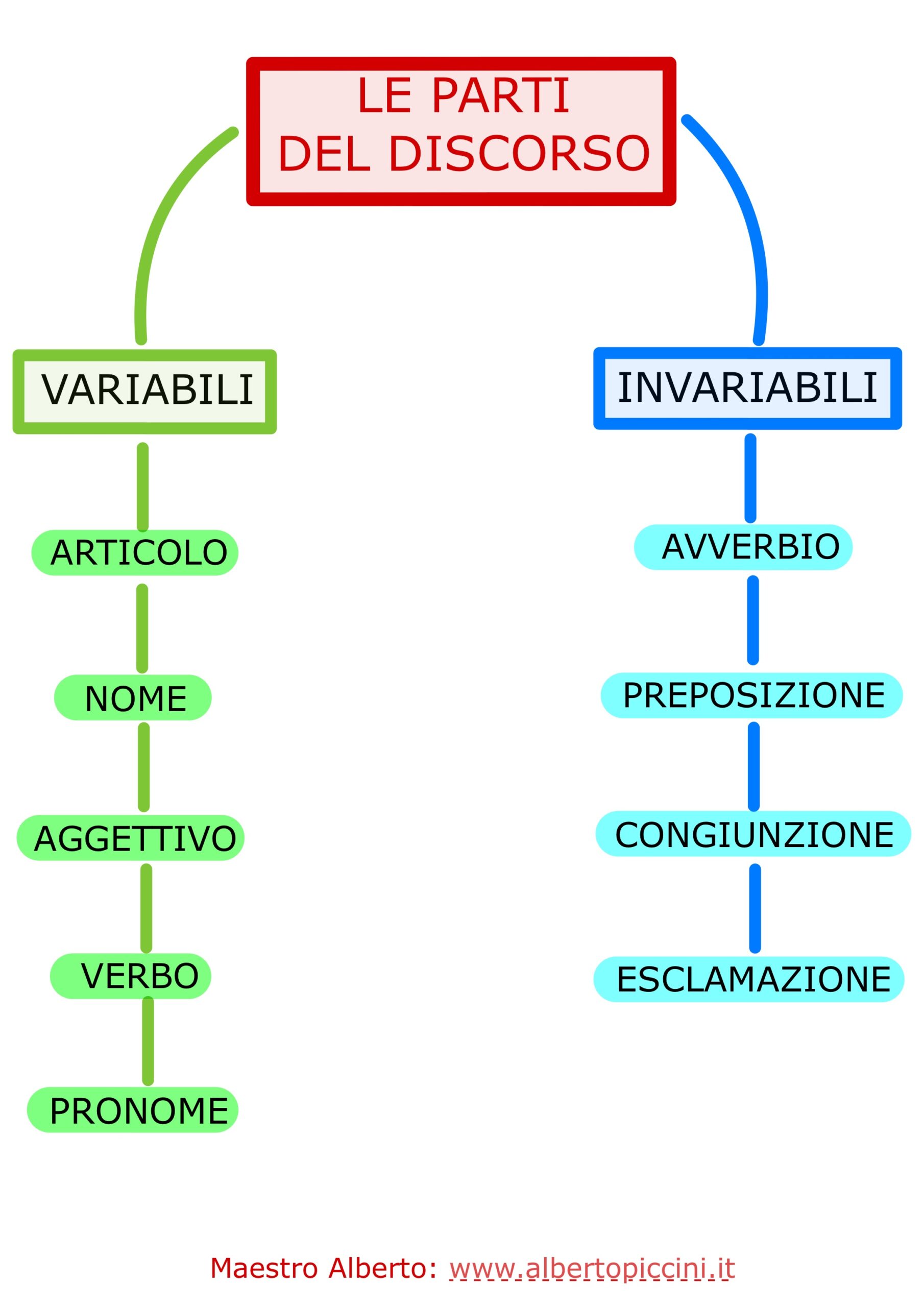 Mappe Concettuali E Schemi Di Sintesi Per La Scuola Primaria: Le Parti ...