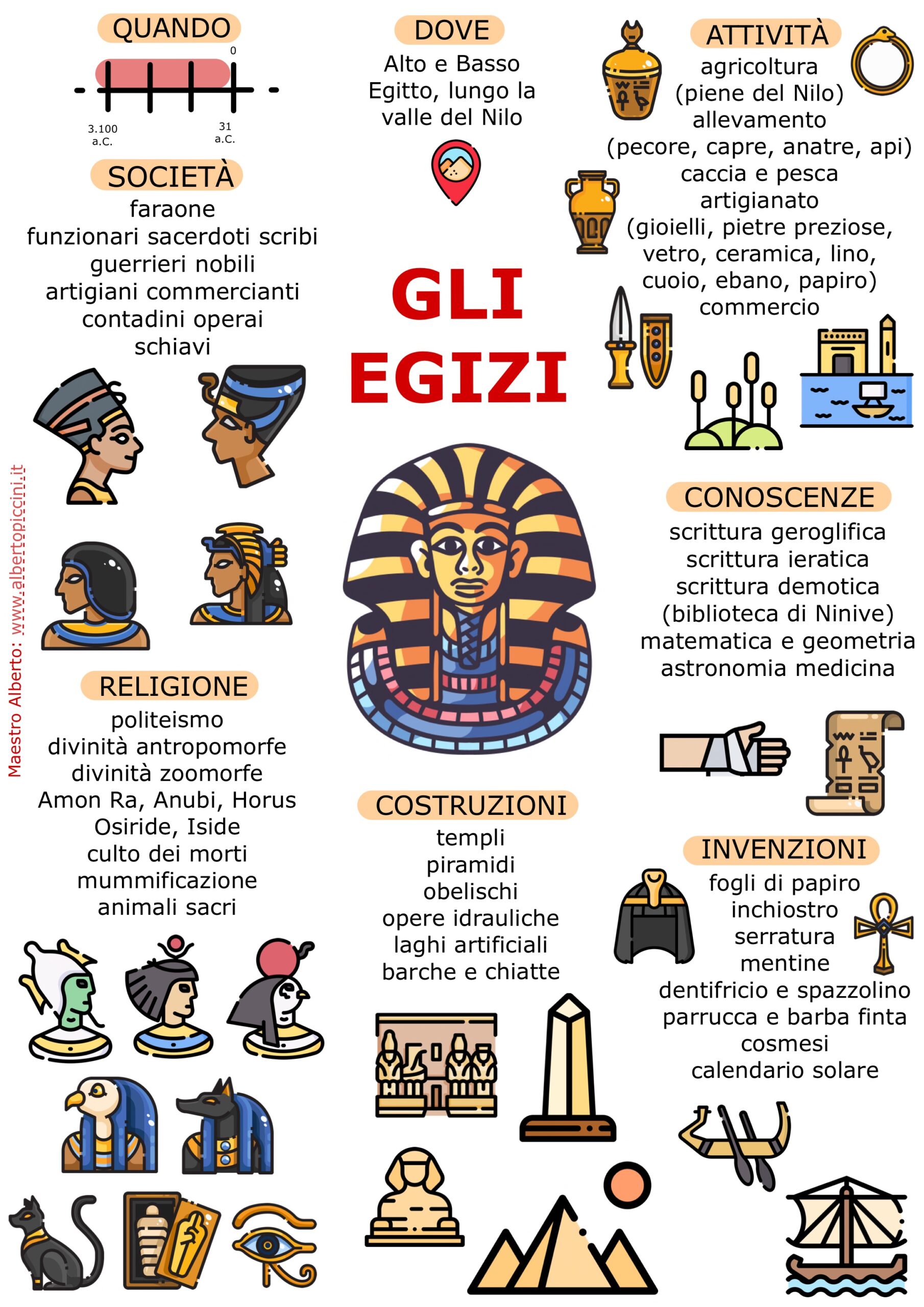 Infografiche E Schede Stampabili Per La Scuola Primaria: Gli Egizi ...