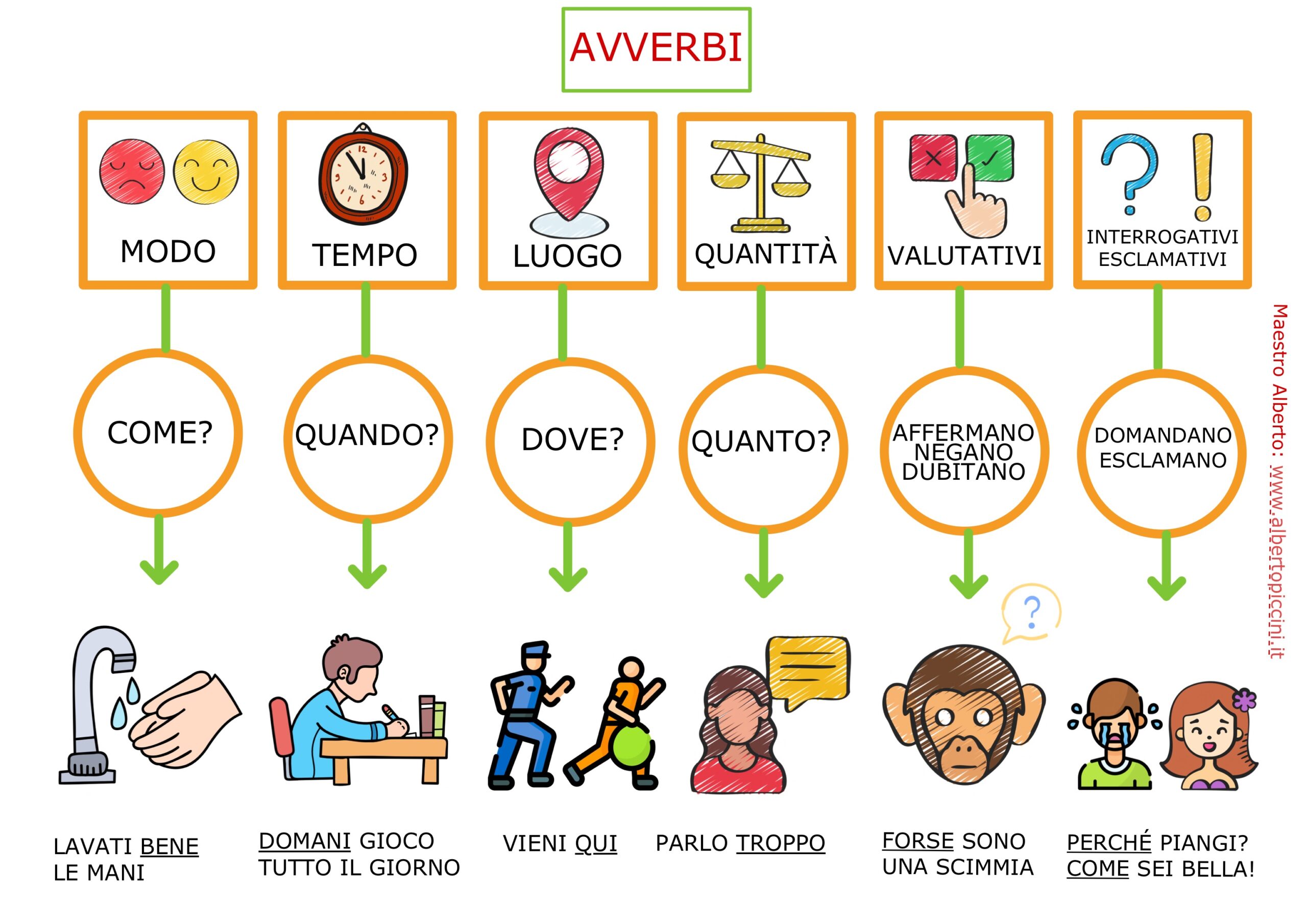 Mappe Concettuali E Schemi Di Sintesi Per La Scuola Primaria: Gli ...